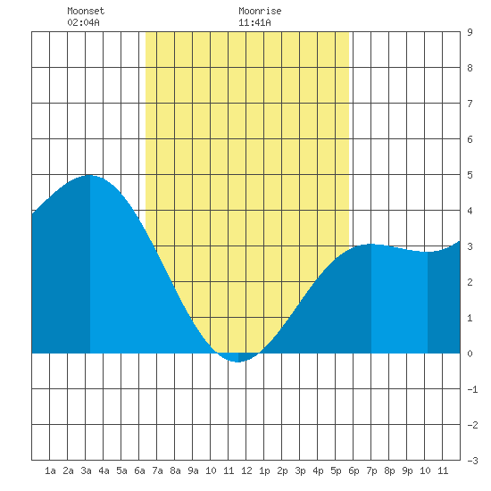 Redondo Beach tide chart for Wednesday, February 25, 2026