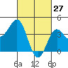 Redondo Beach tide chart for Friday, February 27, 2026