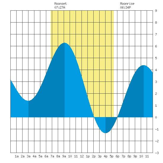 Redondo Beach tide chart for Monday, February 2, 2026
