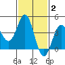 Redondo Beach tide chart for Monday, February 2, 2026