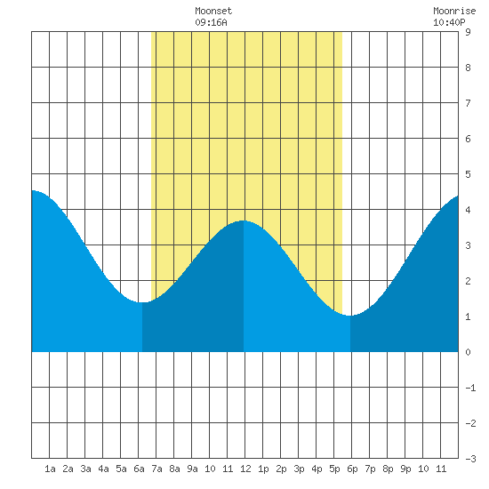 Redondo Beach tide chart for Friday, February 6, 2026
