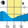 Redondo Beach tide chart for Monday, February 9, 2026