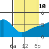 Redondo Beach tide chart for Tuesday, March 10, 2026