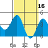 Redondo Beach tide chart for Monday, March 16, 2026