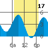 Redondo Beach tide chart for Tuesday, March 17, 2026