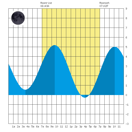 Redondo Beach tide chart for Wednesday, March 18, 2026