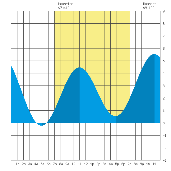 Redondo Beach tide chart for Friday, March 20, 2026