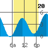 Redondo Beach tide chart for Friday, March 20, 2026