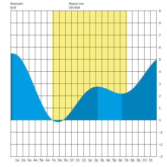 Redondo Beach tide chart for Monday, March 23, 2026