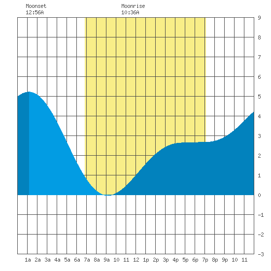 Redondo Beach tide chart for Tuesday, March 24, 2026
