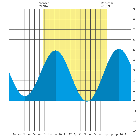 Redondo Beach tide chart for Tuesday, March 31, 2026