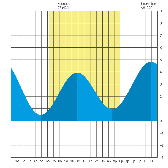 Redondo Beach tide chart for Friday, March 6, 2026