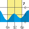 Redondo Beach tide chart for Saturday, March 7, 2026