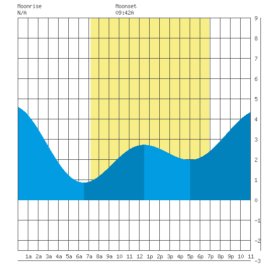 Redondo Beach tide chart for Sunday, March 8, 2026