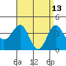 Redondo Beach tide chart for Monday, April 13, 2026