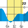 Redondo Beach tide chart for Wednesday, April 22, 2026