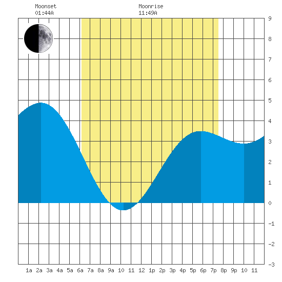 Redondo Beach tide chart for Thursday, April 23, 2026