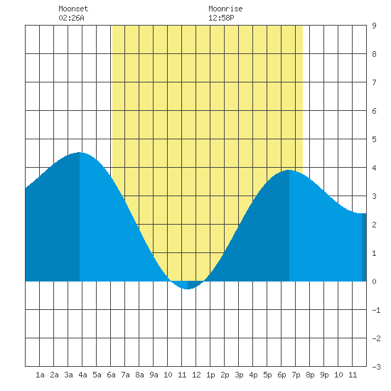 Redondo Beach tide chart for Friday, April 24, 2026