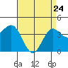Redondo Beach tide chart for Friday, April 24, 2026