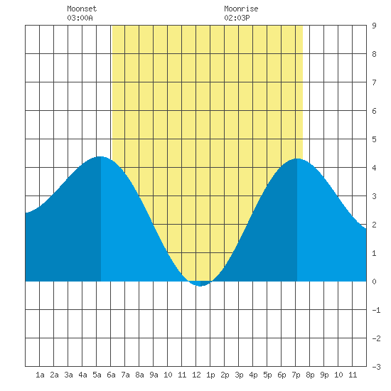 Redondo Beach tide chart for Saturday, April 25, 2026