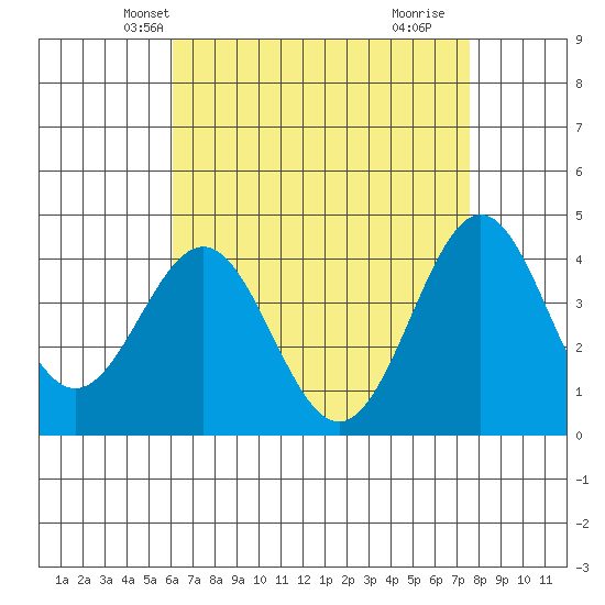 Redondo Beach tide chart for Monday, April 27, 2026