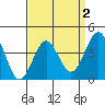 Redondo Beach tide chart for Thursday, April 2, 2026
