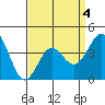 Redondo Beach tide chart for Saturday, April 4, 2026