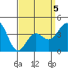 Redondo Beach tide chart for Sunday, April 5, 2026