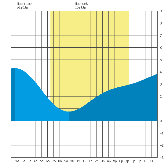 Redondo Beach tide chart for Wednesday, April 8, 2026