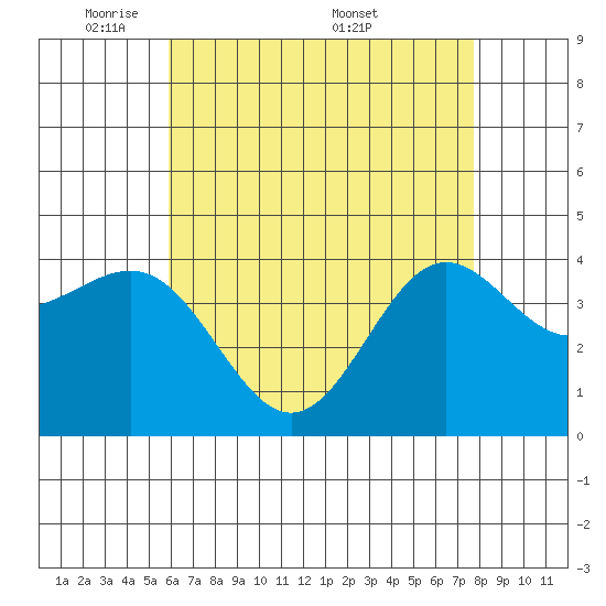 Redondo Beach tide chart for Sunday, May 10, 2026