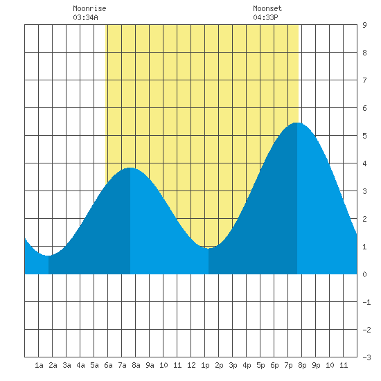 Redondo Beach tide chart for Wednesday, May 13, 2026