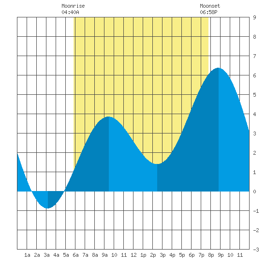 Redondo Beach tide chart for Friday, May 15, 2026