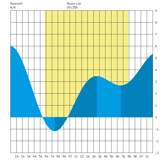 Redondo Beach tide chart for Wednesday, May 20, 2026