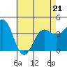 Redondo Beach tide chart for Thursday, May 21, 2026