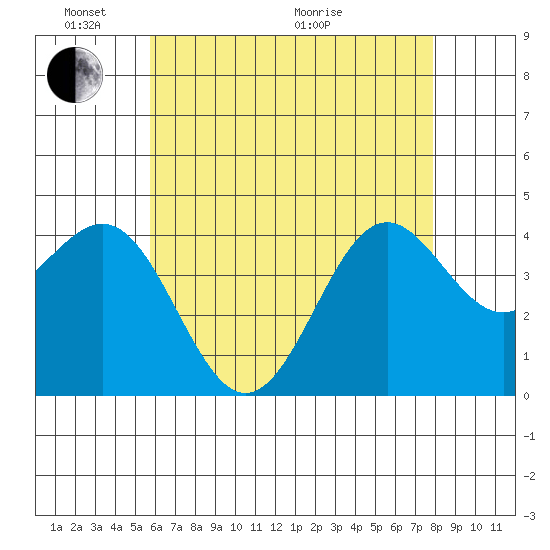 Redondo Beach tide chart for Saturday, May 23, 2026