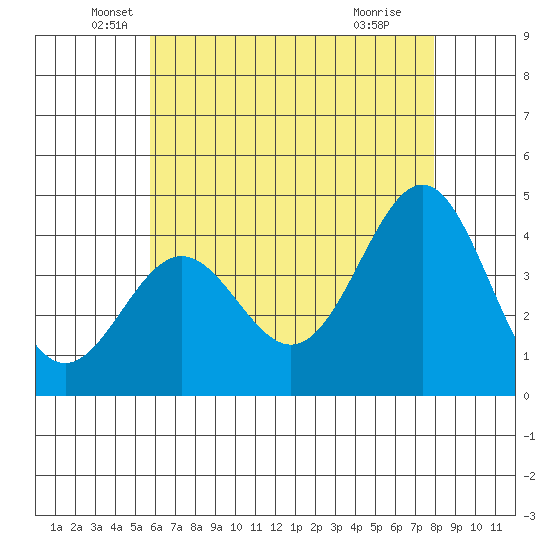 Redondo Beach tide chart for Tuesday, May 26, 2026