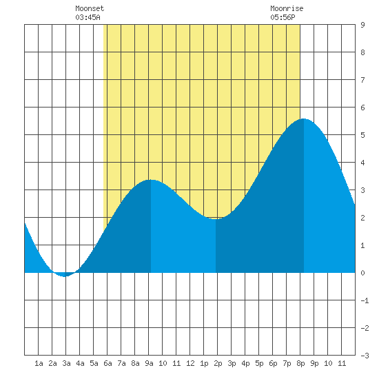 Redondo Beach tide chart for Thursday, May 28, 2026