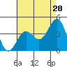 Redondo Beach tide chart for Thursday, May 28, 2026