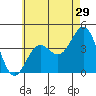 Redondo Beach tide chart for Friday, May 29, 2026