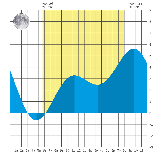 Redondo Beach tide chart for Sunday, May 31, 2026