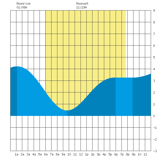 Redondo Beach tide chart for Friday, May 8, 2026