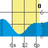 Redondo Beach tide chart for Friday, May 8, 2026
