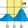Redondo Beach tide chart for Wednesday, June 10, 2026
