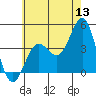 Redondo Beach tide chart for Saturday, June 13, 2026