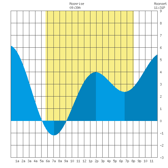 Redondo Beach tide chart for Thursday, June 18, 2026