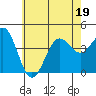 Redondo Beach tide chart for Friday, June 19, 2026