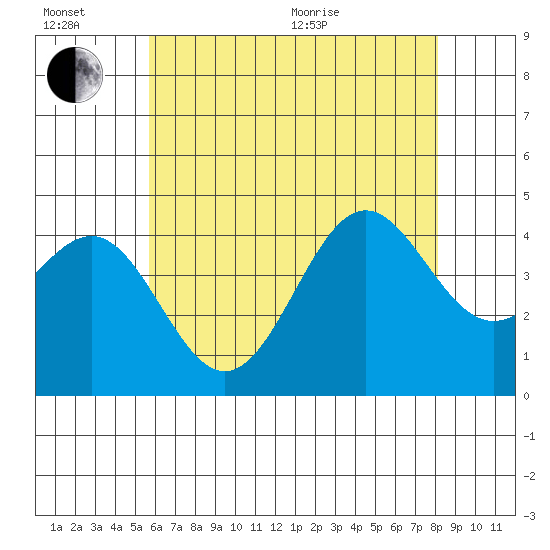 Redondo Beach tide chart for Sunday, June 21, 2026