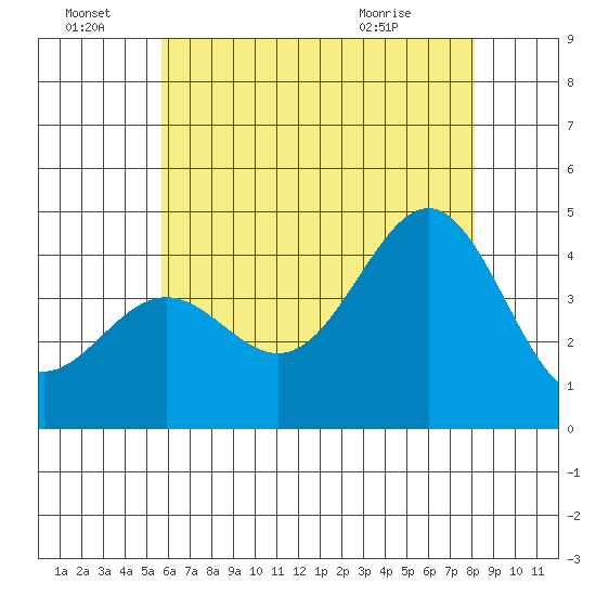 Redondo Beach tide chart for Tuesday, June 23, 2026
