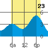 Redondo Beach tide chart for Tuesday, June 23, 2026