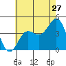 Redondo Beach tide chart for Saturday, June 27, 2026